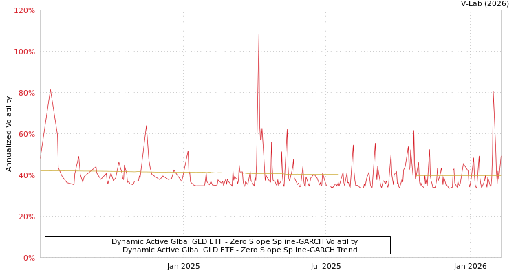 graph of Dynamic Active Glbal GLD ETF S0GARCH