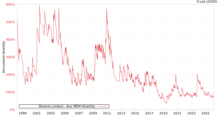 graph of Dimerix Limited AMEM