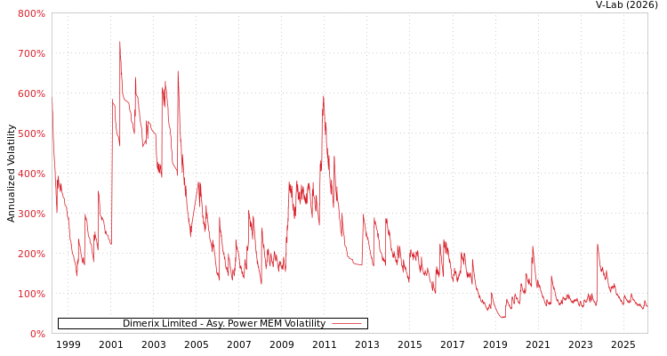 graph of Dimerix Limited APMEM
