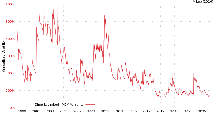 graph of Dimerix Limited MEM