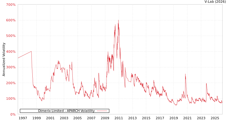 graph of Dimerix Limited APARCH