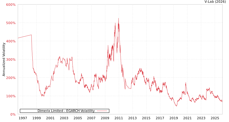 graph of Dimerix Limited EGARCH