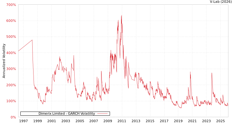 graph of Dimerix Limited GARCH
