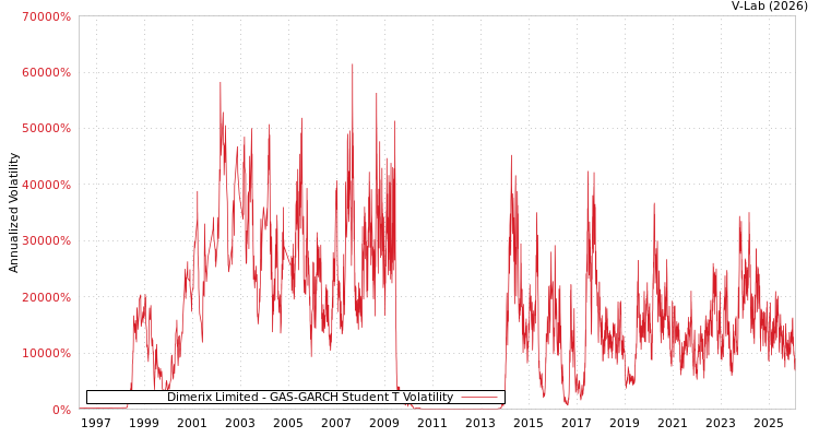 graph of Dimerix Limited GAS-GARCH-T