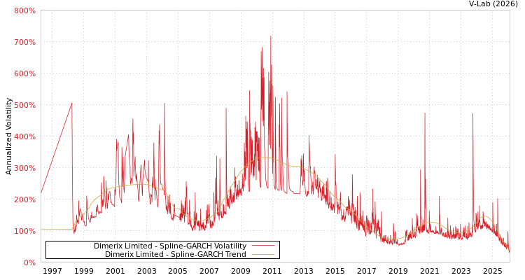 graph of Dimerix Limited SGARCH