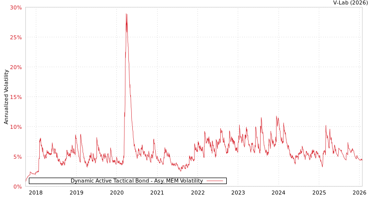 graph of Dynamic Active Tactical Bond AMEM