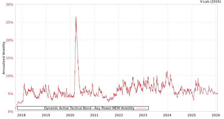 graph of Dynamic Active Tactical Bond APMEM