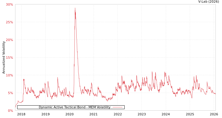graph of Dynamic Active Tactical Bond MEM