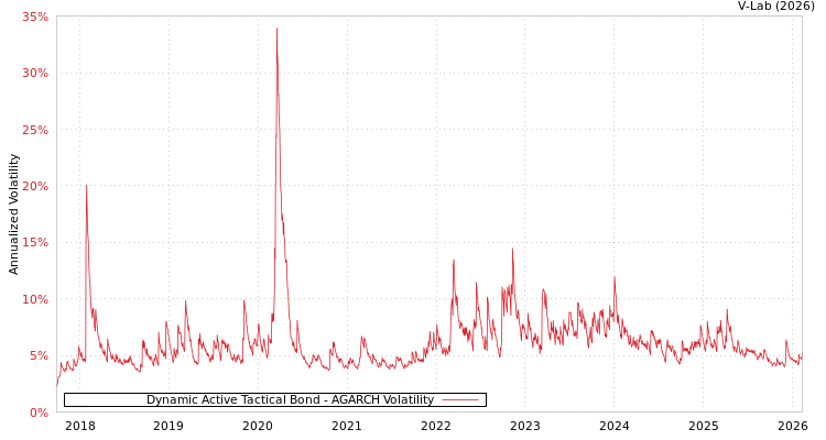 graph of Dynamic Active Tactical Bond AGARCH