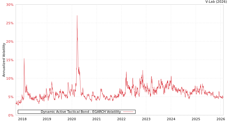 graph of Dynamic Active Tactical Bond EGARCH