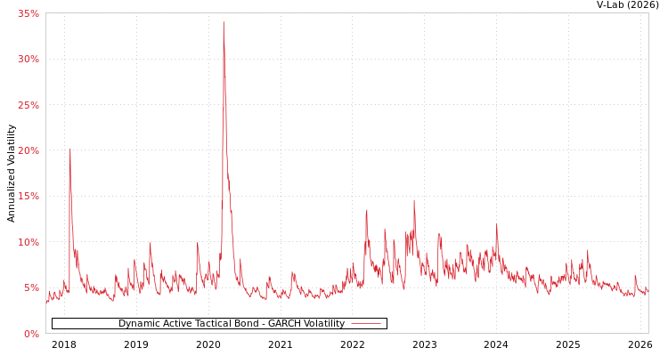 graph of Dynamic Active Tactical Bond GARCH