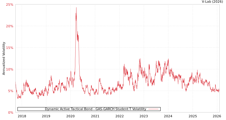 graph of Dynamic Active Tactical Bond GAS-GARCH-T