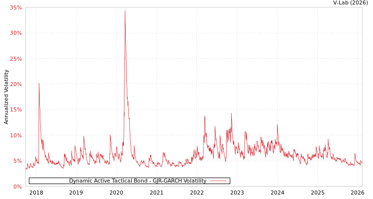 graph of Dynamic Active Tactical Bond GJR-GARCH