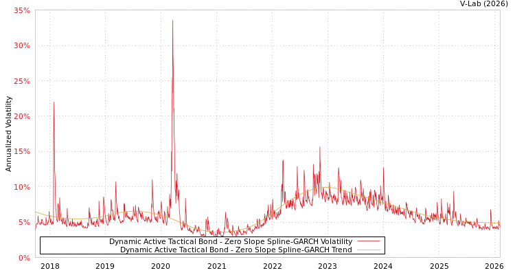 graph of Dynamic Active Tactical Bond S0GARCH