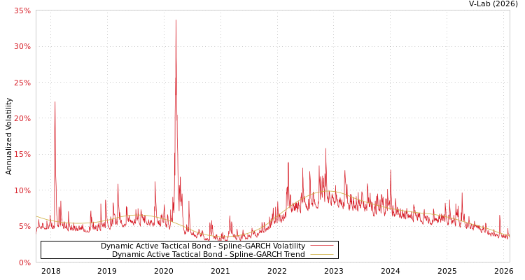 graph of Dynamic Active Tactical Bond SGARCH
