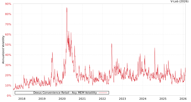 graph of Dexus Convenience Retail AMEM