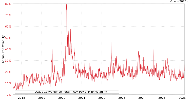 graph of Dexus Convenience Retail APMEM