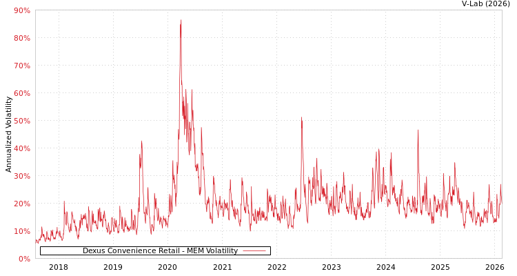 graph of Dexus Convenience Retail MEM