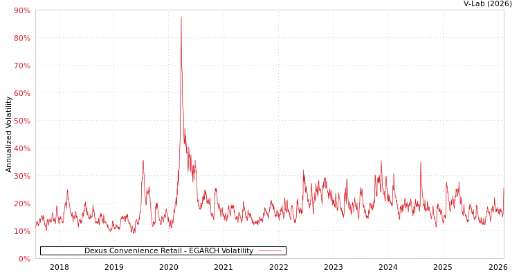 graph of Dexus Convenience Retail EGARCH