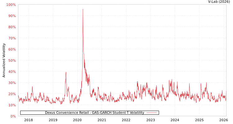 graph of Dexus Convenience Retail GAS-GARCH-T