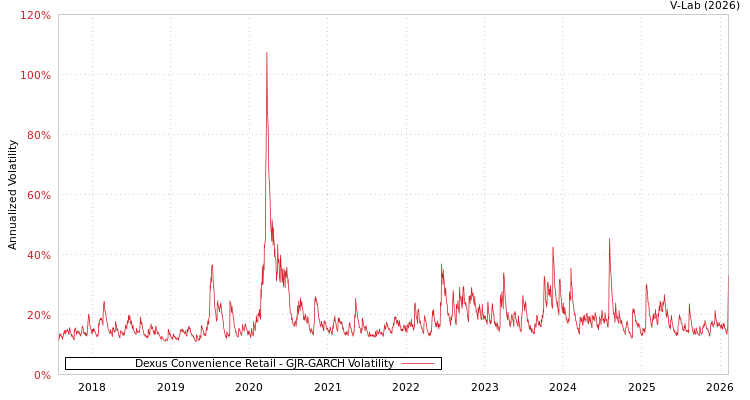 graph of Dexus Convenience Retail GJR-GARCH
