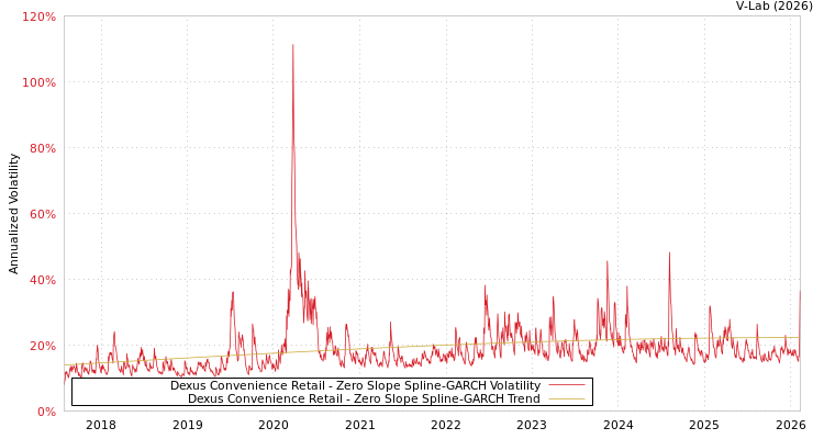 graph of Dexus Convenience Retail S0GARCH