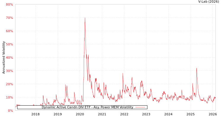 graph of Dynamic Active Candn DIV ETF APMEM