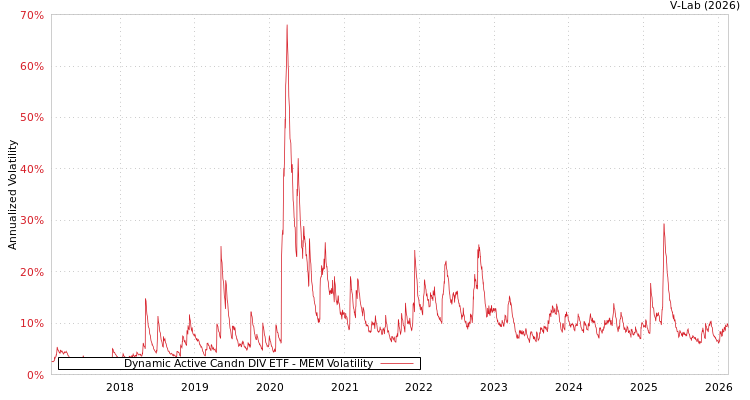 graph of Dynamic Active Candn DIV ETF MEM