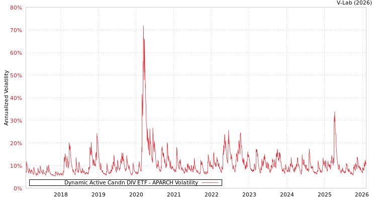 graph of Dynamic Active Candn DIV ETF APARCH