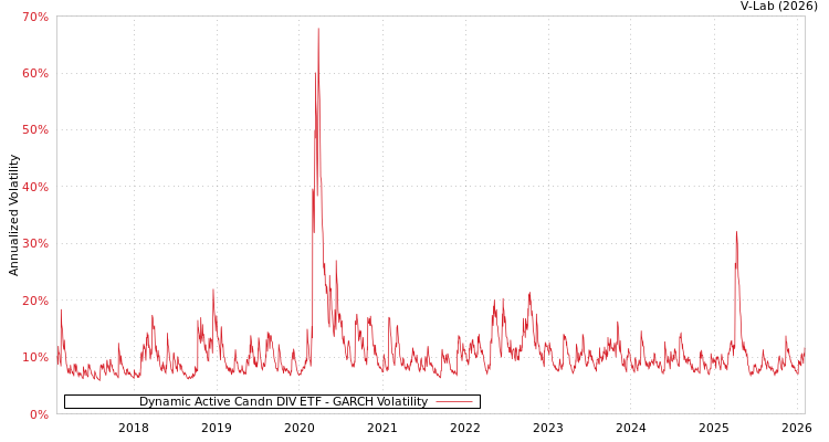 graph of Dynamic Active Candn DIV ETF GARCH