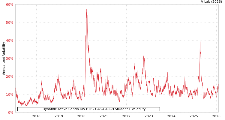 graph of Dynamic Active Candn DIV ETF GAS-GARCH-T