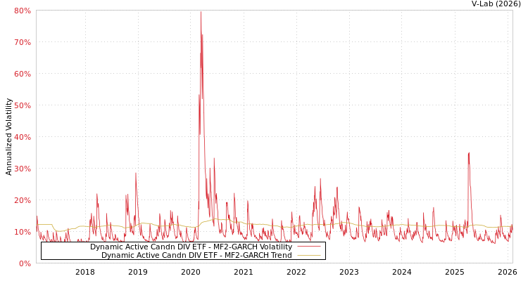 graph of Dynamic Active Candn DIV ETF MF2-GARCH