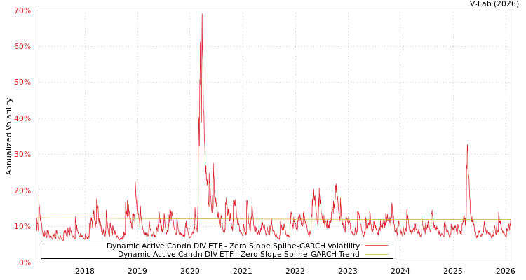 graph of Dynamic Active Candn DIV ETF S0GARCH