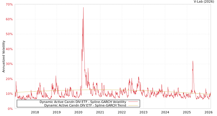 graph of Dynamic Active Candn DIV ETF SGARCH