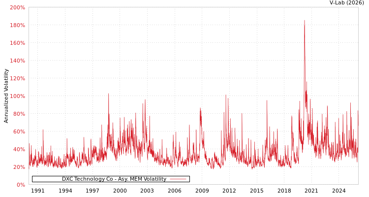 graph of DXC Technology Co AMEM
