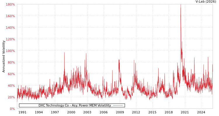 graph of DXC Technology Co APMEM