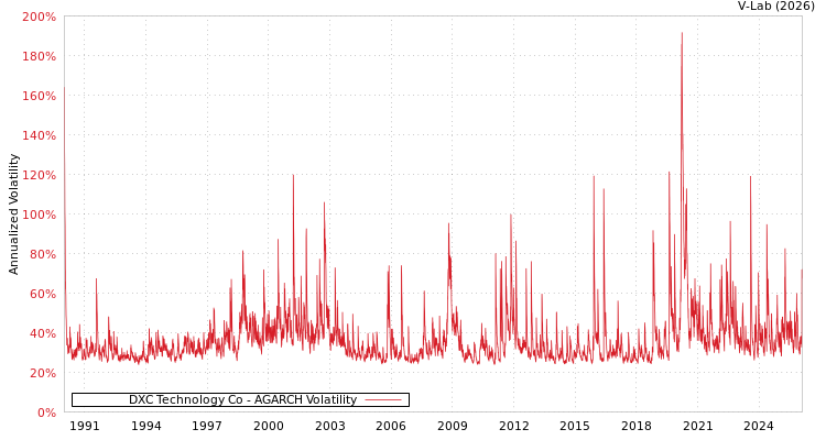 graph of DXC Technology Co AGARCH