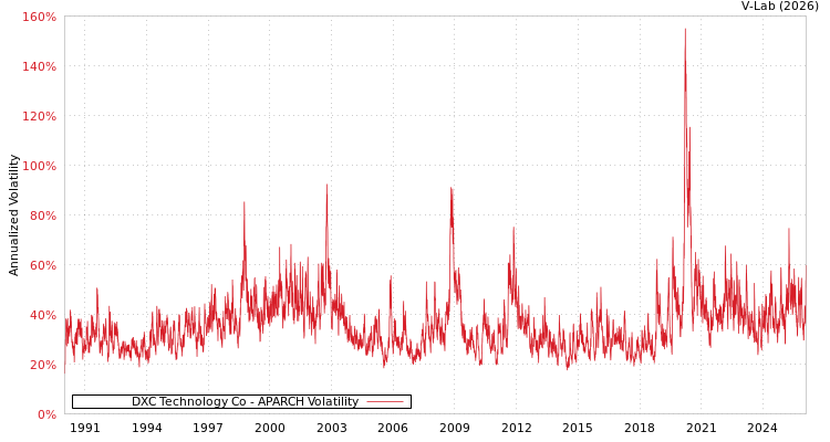 graph of DXC Technology Co APARCH