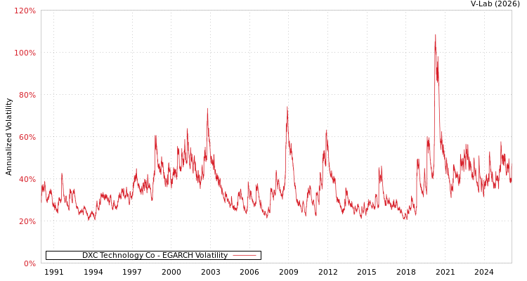 graph of DXC Technology Co EGARCH