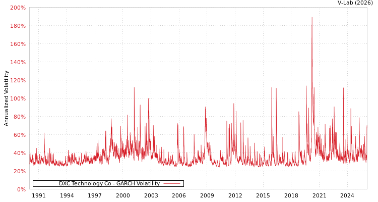 graph of DXC Technology Co GARCH