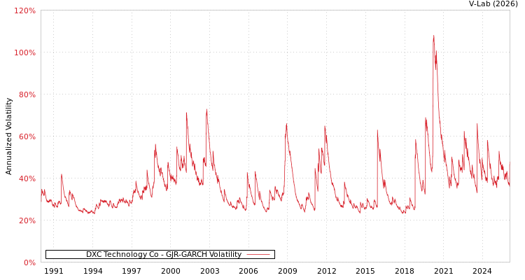 graph of DXC Technology Co GJR-GARCH