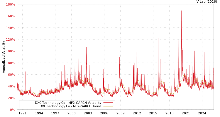 graph of DXC Technology Co MF2-GARCH