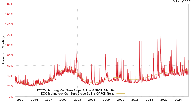 graph of DXC Technology Co S0GARCH