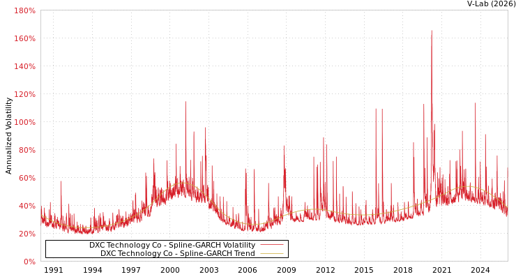 graph of DXC Technology Co SGARCH