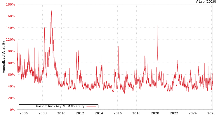 graph of DexCom Inc AMEM