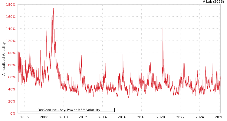 graph of DexCom Inc APMEM