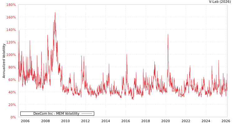 graph of DexCom Inc MEM