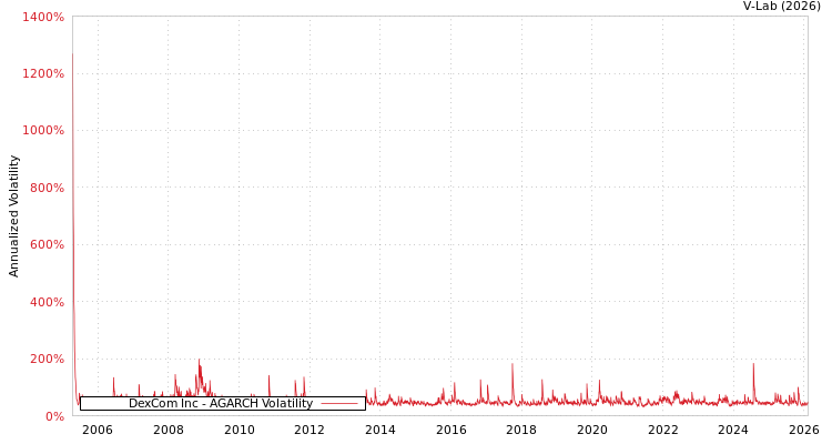 graph of DexCom Inc AGARCH