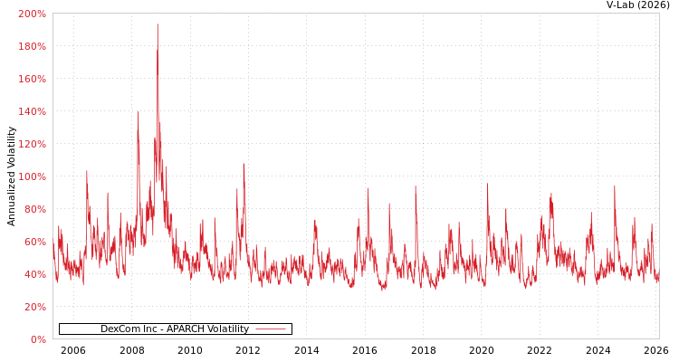 graph of DexCom Inc APARCH