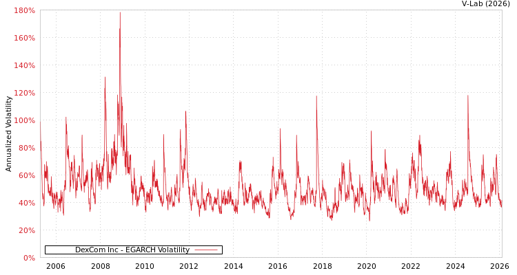 graph of DexCom Inc EGARCH